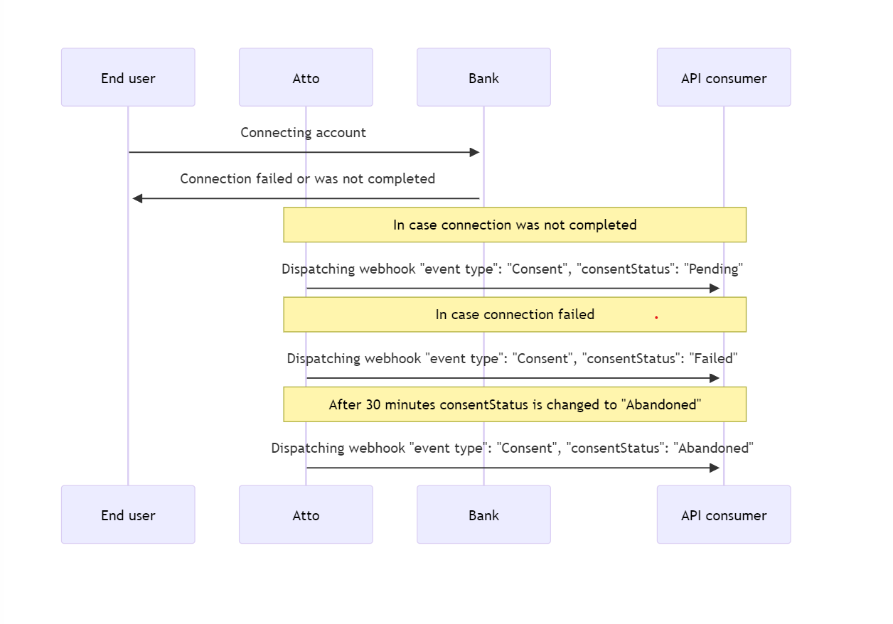 Consent event failure flow